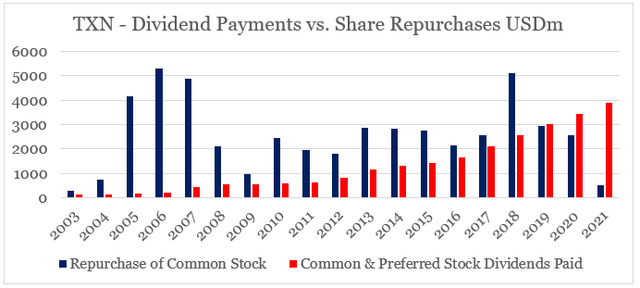 Texas Instruments dividend payments and share buybacks