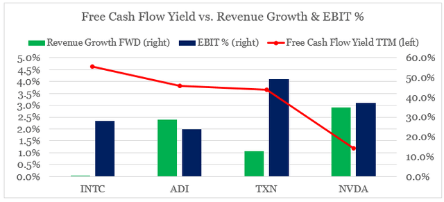 Semiconductors Free Cash Flow Yield