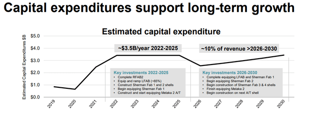 Texas Instruments Capex guidance