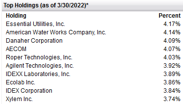 FIW ETF Top-10 Holdings