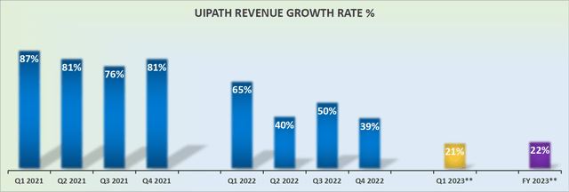 UiPath revenue growth rates