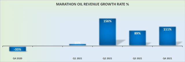Marathon Oil revenue growth rates