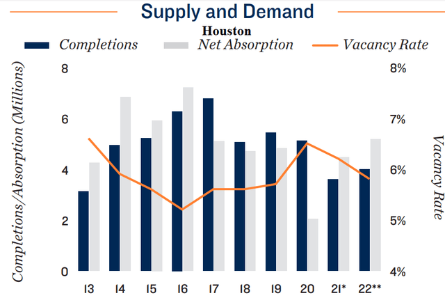 Houston, TX supply and demand 