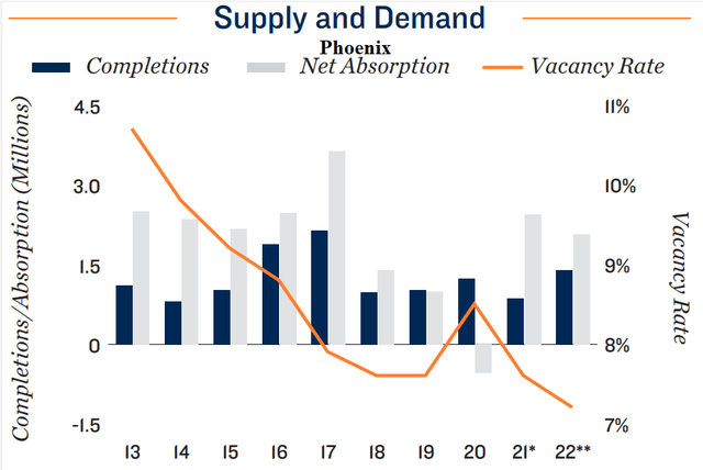 Phoenix, AZ supply and demand 