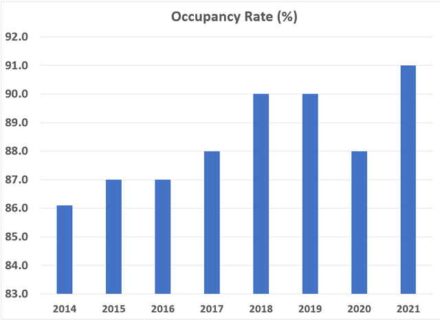 Occupancy rate %