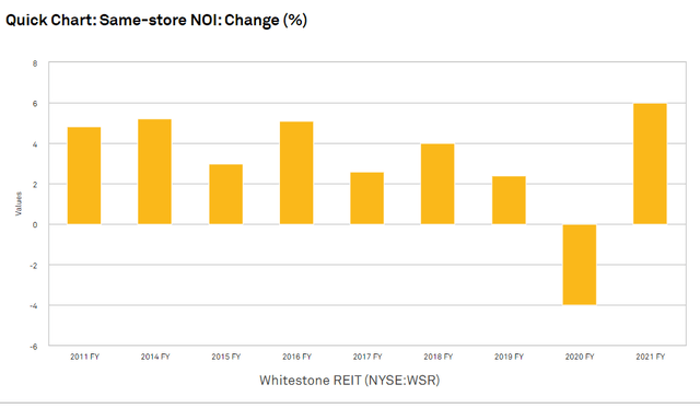 Same-store NOI: change