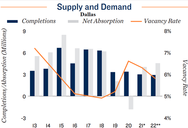 Dallas, TX supply and demand