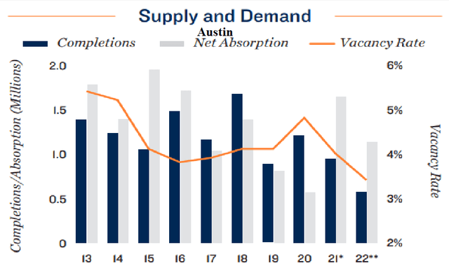 Austin, TX supply and demand