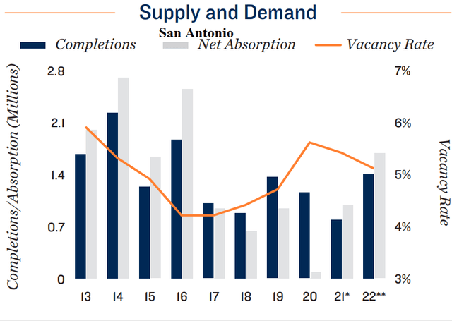 San Antonio, TX supply and demand 