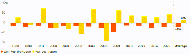 Prior January-February drawdowns and full-year returns, 1988-2021