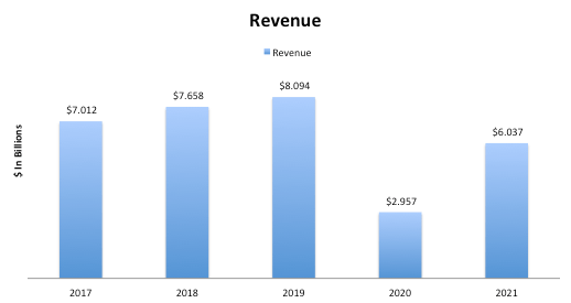 JetBlue Revenue