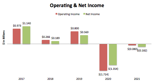 JetBlue Operating & Net Income