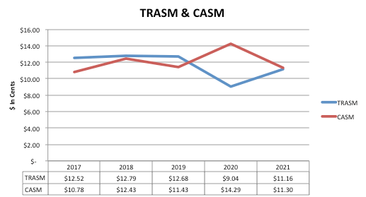 JetBlue TRASM & CASM