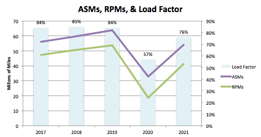 JetBlue ASMs, RPMs, & Load Factor