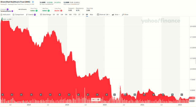 DHC historical price chart