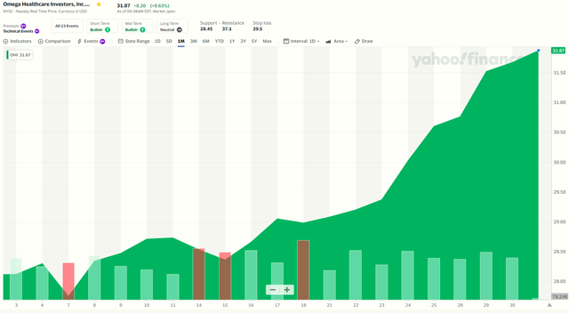 Chart: Omega Healthcare Investors (OHI) 