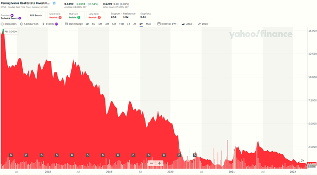 PREIT historical price chart