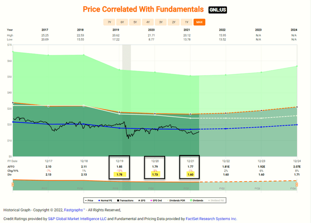 Chart: GNL has a much higher payout ratio