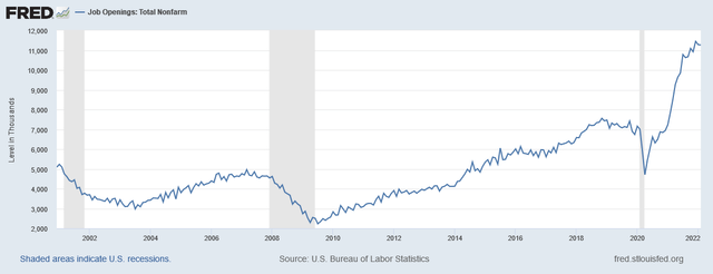 Total Job Openings