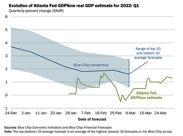 GDPNow estimate chart