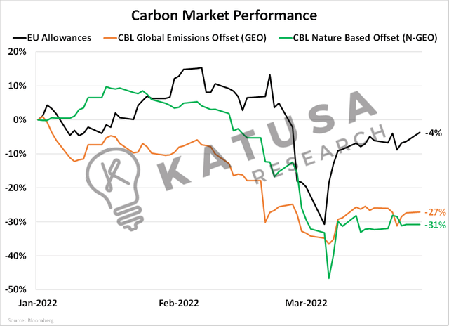 Carbon Market Performance 2022 YTD
