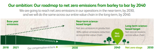 Heineken emissions goals