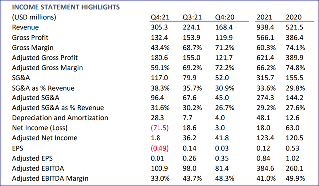 Trulieve income statement highlights Q4 and year 2021