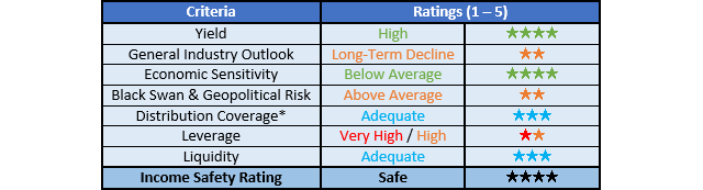 Sunoco Ratings