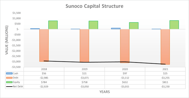 Sunoco's capital structure
