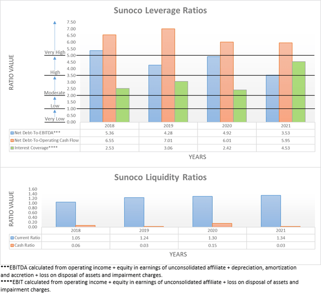 Sunoco Financial Position