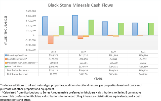 Black Stone Minerals Cash Flows