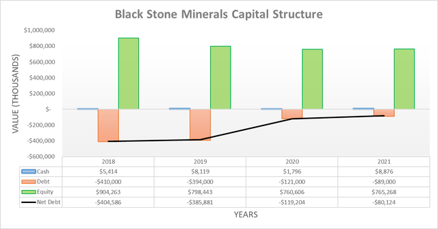Black Stone Minerals Capital Structure