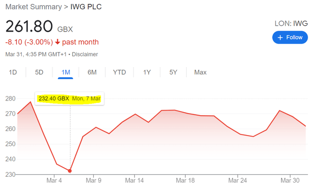 IWG recovers rapidly from the sell-off