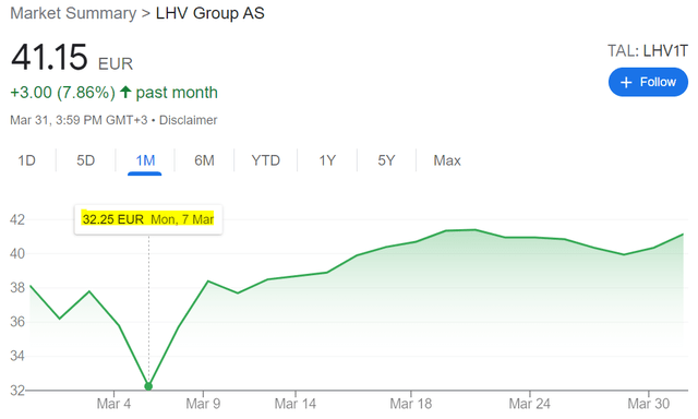 LHV recovers rapidly from the sell-off