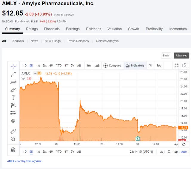 Amylyx Stock ALS Drug Application Hangs In The Balance NASDAQ AMLX 