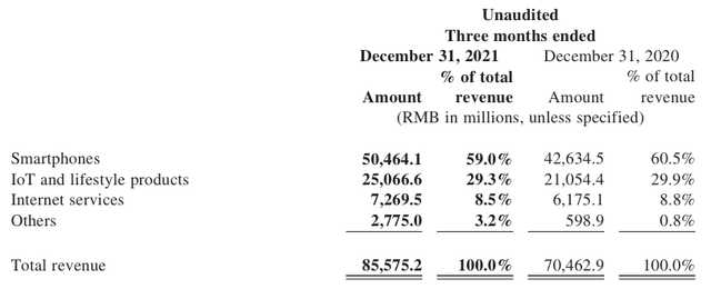 Xiaomi Q4-21 Total Revenue by Segment