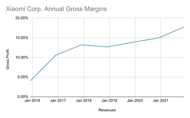Xiaomi Annual Growth Margin Chart