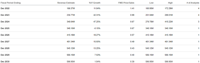 CLVS Analyst Revenue Estimates