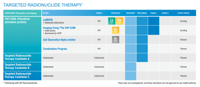 Targeted Radionuclide Therapy Pipeline