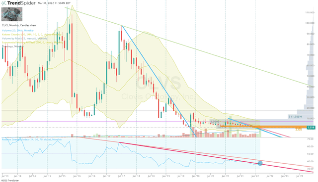 CLVS Monthly Chart