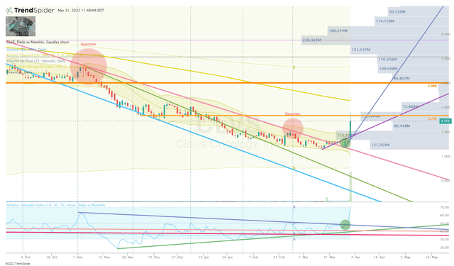 CLVS Monthly Chart