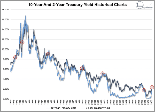 10-year and 2-year treasury yield historical data treasury spread