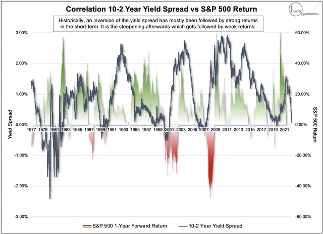 Correlation S&P 500 stock market return and 10 year - 2 year treasury yield spread