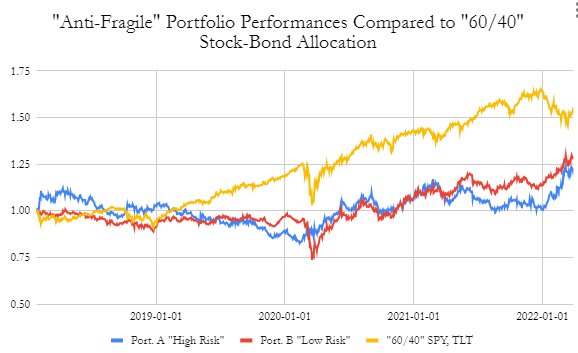 Both anti-fragile portfolio have risen as the stock-bond complex has slipped this year