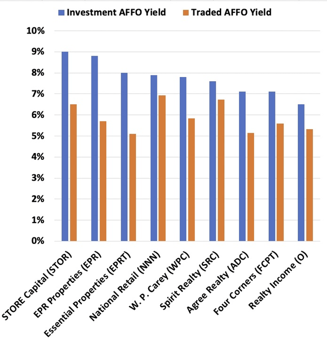 Investment Yield and Traded Yield