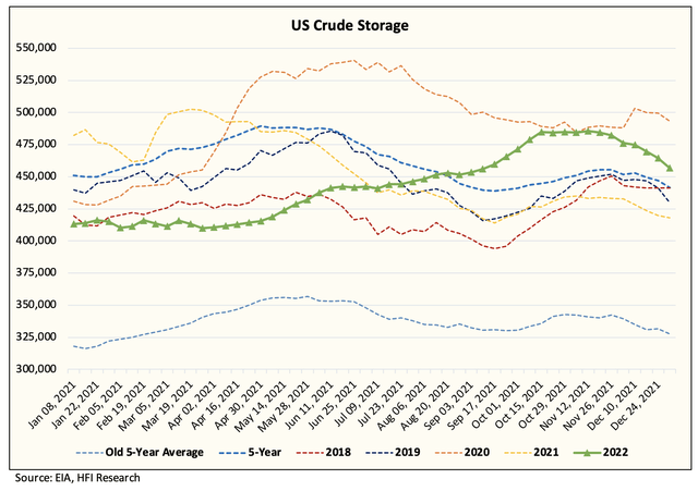 US crude storage chart
