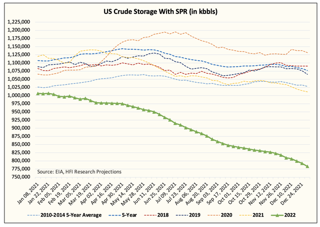 US crude storage with SPR