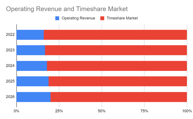 HGV and Market Operating Revenue
