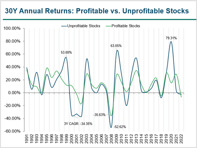 30Y Annual Returns: Profitable vs. Unprofitable Stocks