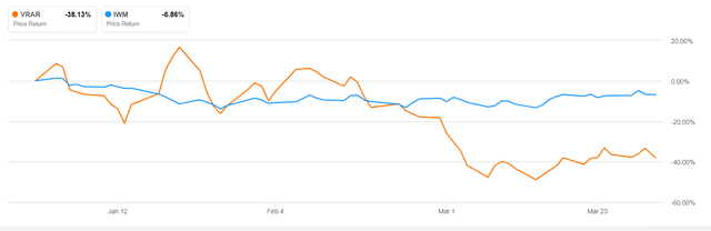 Chart comparing VRAR and IWM